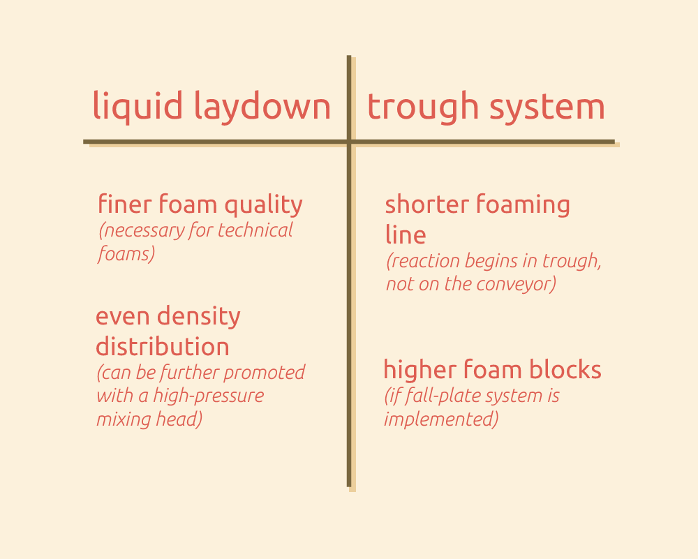 liquid laydown vs trough system