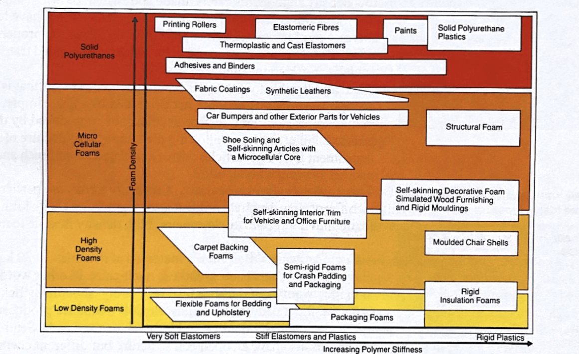 polyurethane foam properties_matrix